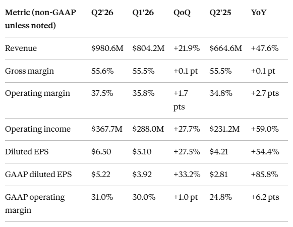 Table showing financial metrics for Q2 2026, Q1 2026, and Q2 2025, including revenue, gross margin, operating margin, operating income, diluted EPS, GAAP diluted EPS, and GAAP operating margin.