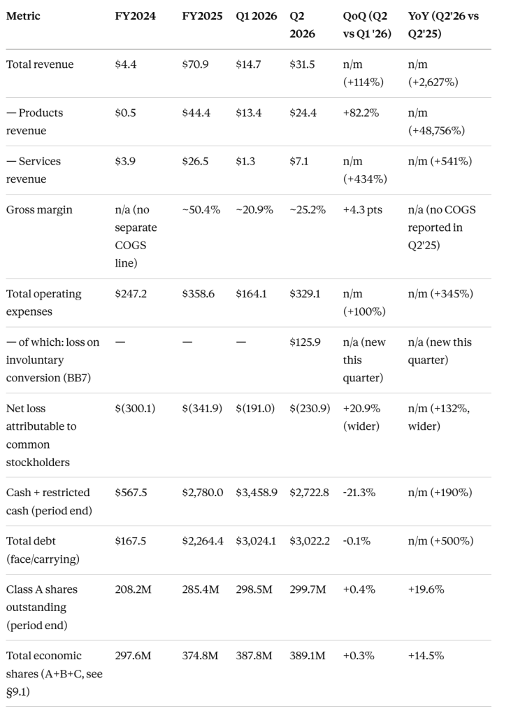 Financial metrics table displaying revenue, expenses, and stockholder information for FY2024, FY2025, Q1 2026, and Q2 2026 with comparisons.