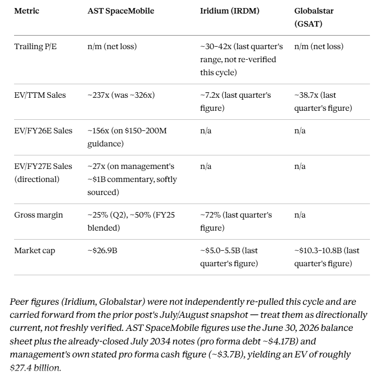 A table summarizing financial metrics for AST SpaceMobile, Iridium (IRDM), and Globalstar (GSAT), including Trailing P/E, EV/TTM Sales, EV/FY26E Sales, EV/FY27E Sales, Gross Margin, and Market Cap.