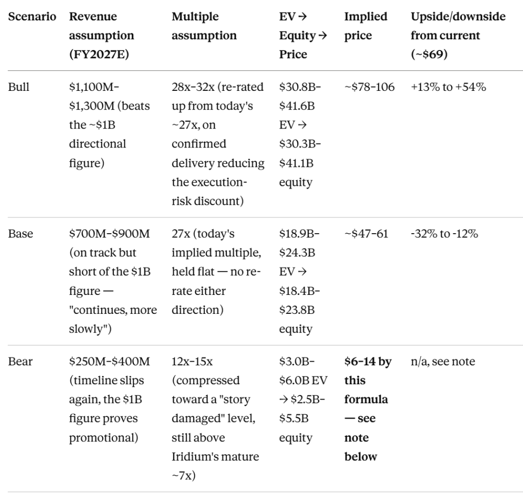 A table displaying revenue scenarios for FY2027E, including Bull, Base, and Bear cases, with corresponding revenue assumptions, multiple assumptions, EV to equity price conversions, implied prices, and upside/downside percentages.